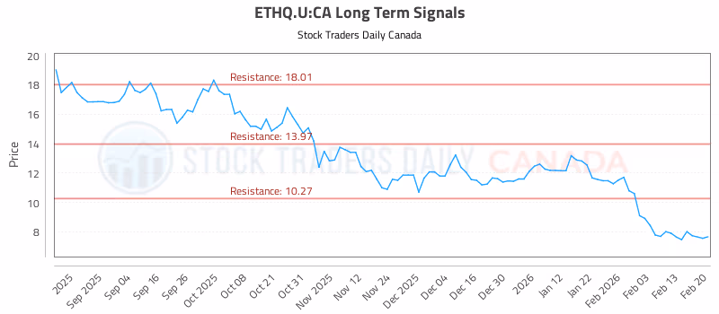 Stock Chart for ETHQ.U:CA
