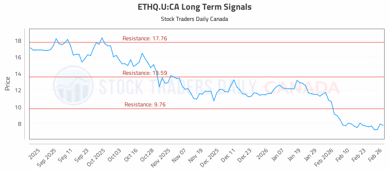 Stock Chart for ETHQ.U:CA