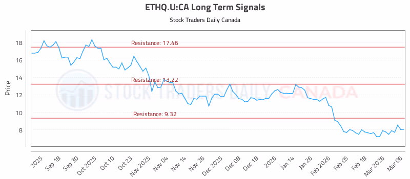 Stock Chart for ETHQ.U:CA