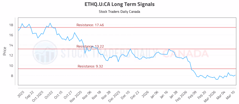 Stock Chart for ETHQ.U:CA