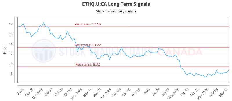Stock Chart for ETHQ.U:CA