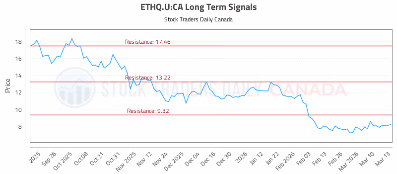 Stock Chart for ETHQ.U:CA