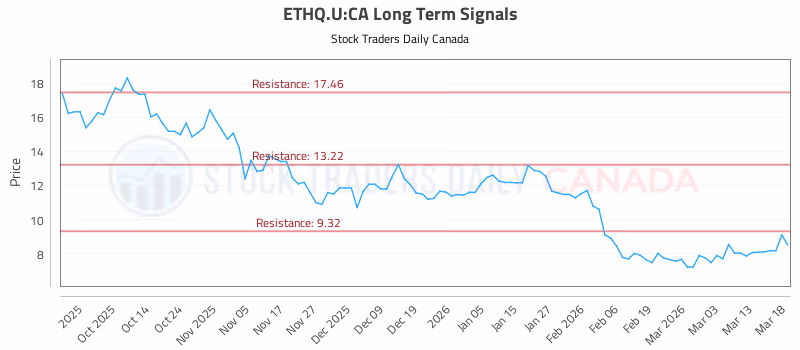Stock Chart for ETHQ.U:CA