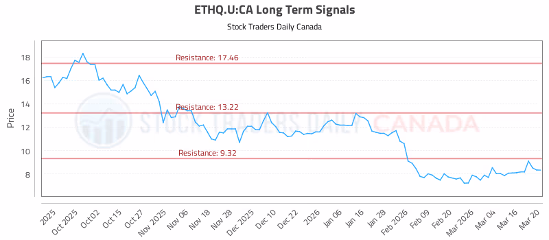 Stock Chart for ETHQ.U:CA