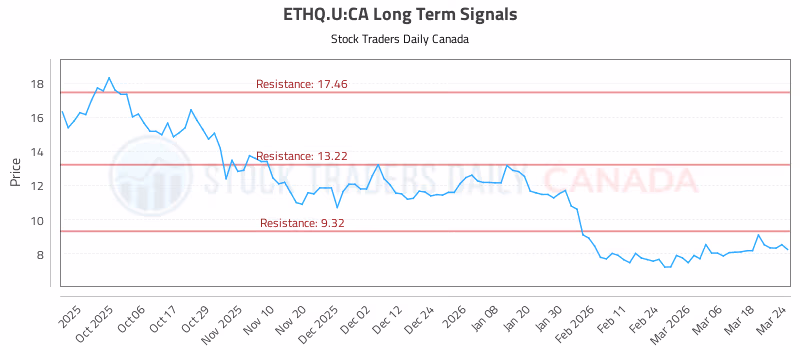 Stock Chart for ETHQ.U:CA
