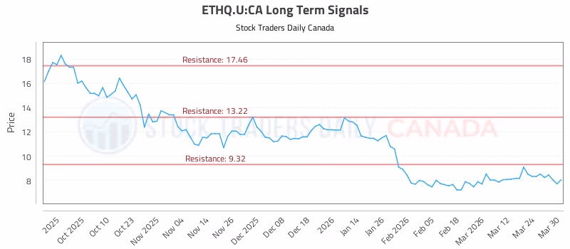 Stock Chart for ETHQ.U:CA