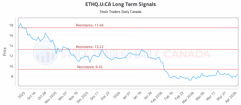 Stock Chart for ETHQ.U:CA