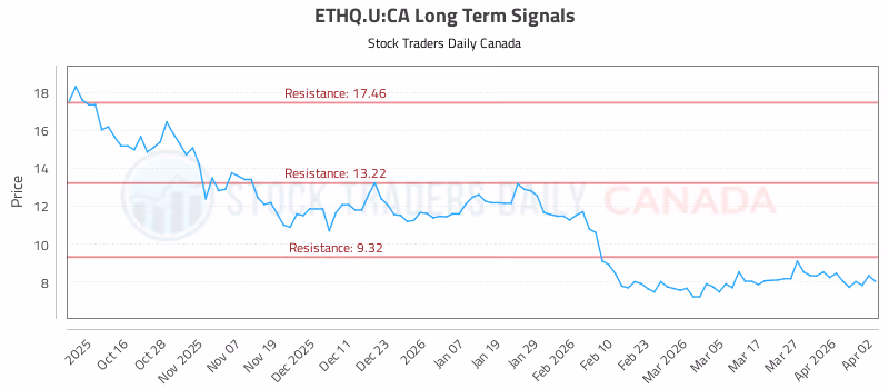 Stock Chart for ETHQ.U:CA