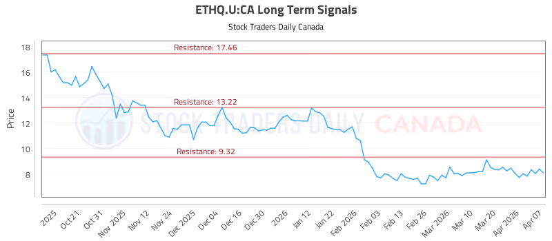 Stock Chart for ETHQ.U:CA