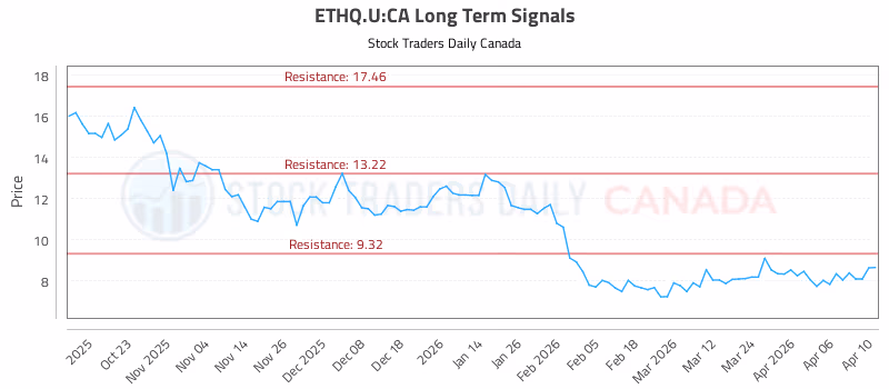Stock Chart for ETHQ.U:CA