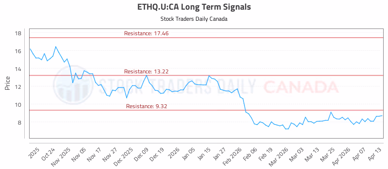 Stock Chart for ETHQ.U:CA