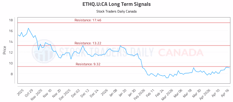 Stock Chart for ETHQ.U:CA