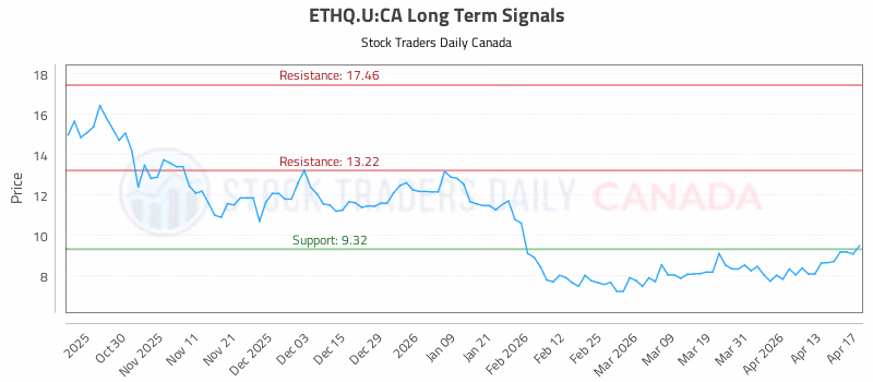 Stock Chart for ETHQ.U:CA