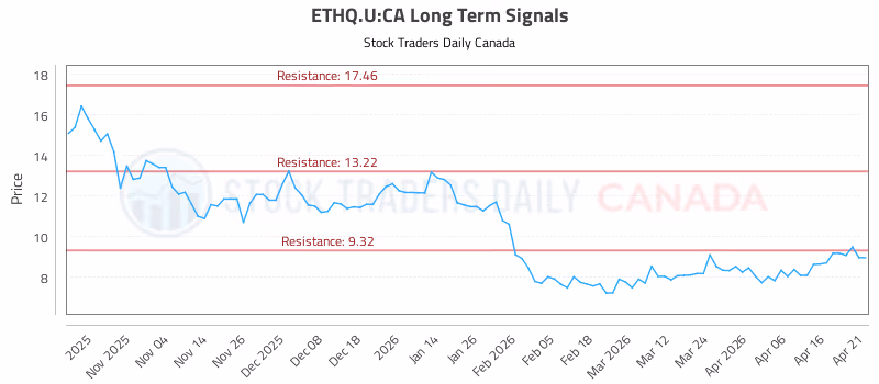 Stock Chart for ETHQ.U:CA