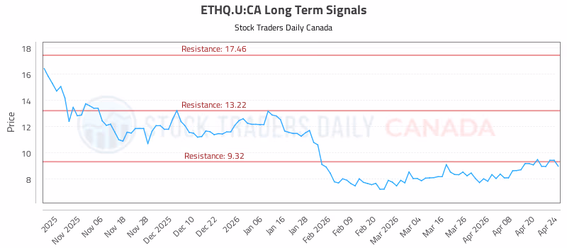 Stock Chart for ETHQ.U:CA