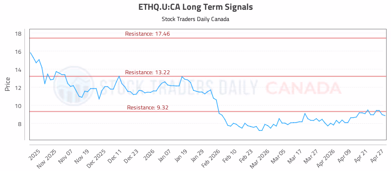 Stock Chart for ETHQ.U:CA