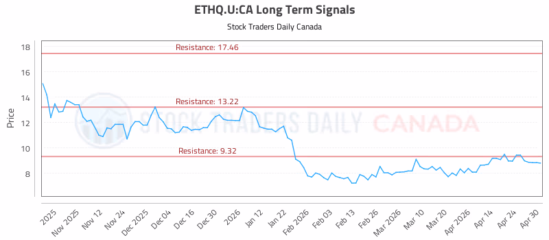 Stock Chart for ETHQ.U:CA