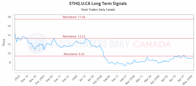 Stock Chart for ETHQ.U:CA