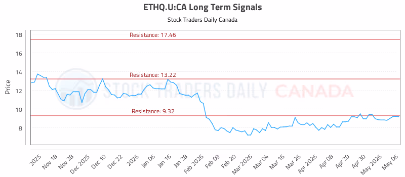Stock Chart for ETHQ.U:CA