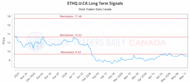 Stock Chart for ETHQ.U:CA