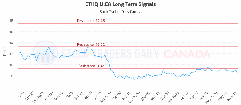 Stock Chart for ETHQ.U:CA