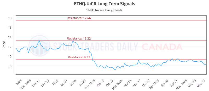 Stock Chart for ETHQ.U:CA