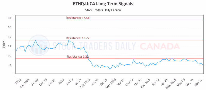 Stock Chart for ETHQ.U:CA
