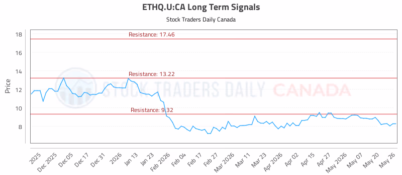 Stock Chart for ETHQ.U:CA