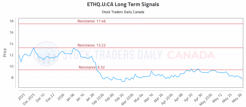 Stock Chart for ETHQ.U:CA
