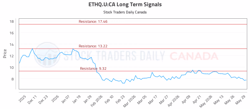 Stock Chart for ETHQ.U:CA
