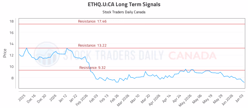 Stock Chart for ETHQ.U:CA