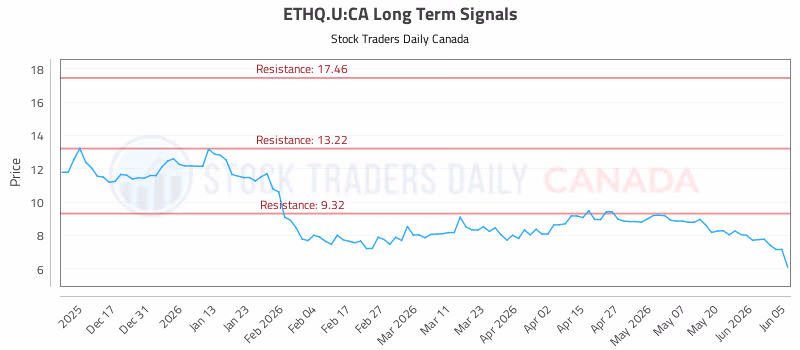 Stock Chart for ETHQ.U:CA