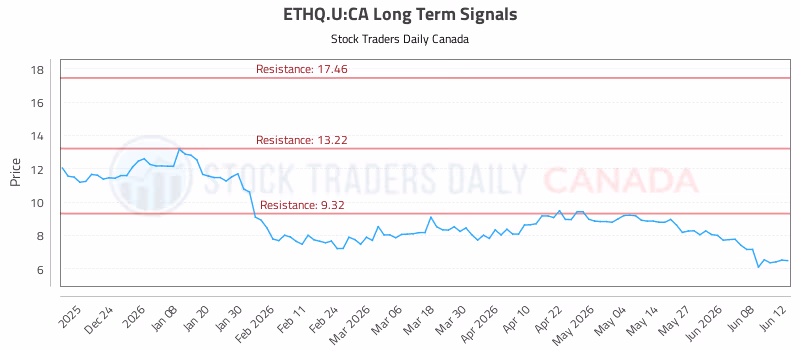 Stock Chart for ETHQ.U:CA