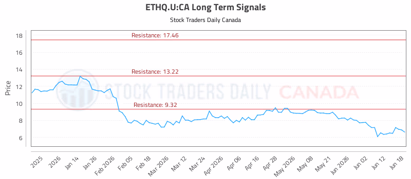 Stock Chart for ETHQ.U:CA