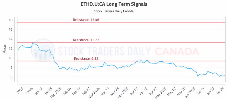 Stock Chart for ETHQ.U:CA