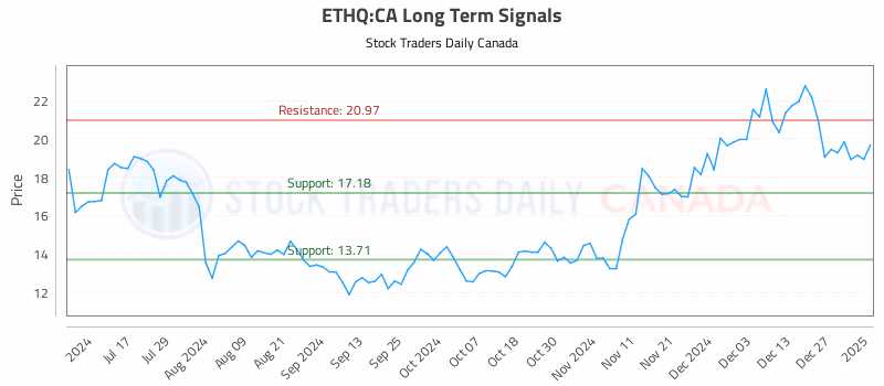 Stock Chart for ETHQ:CA