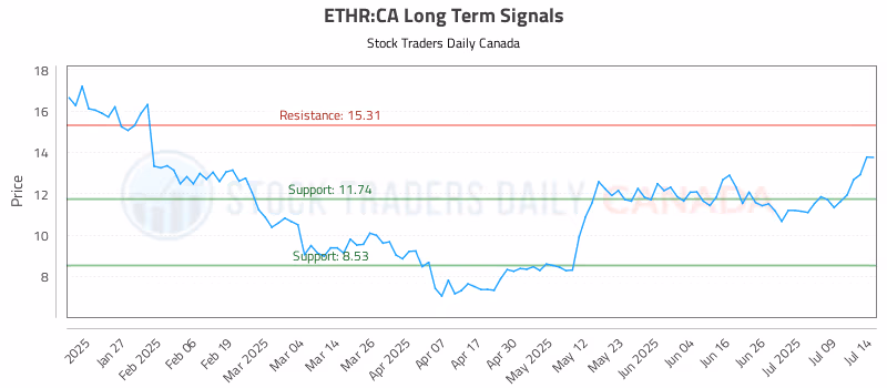 Stock Chart for ETHR:CA