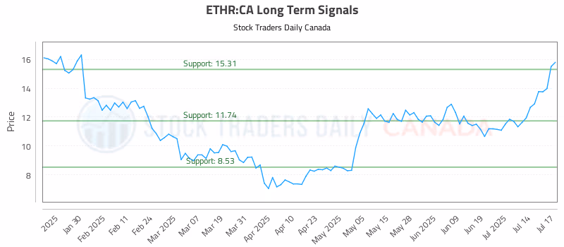Stock Chart for ETHR:CA