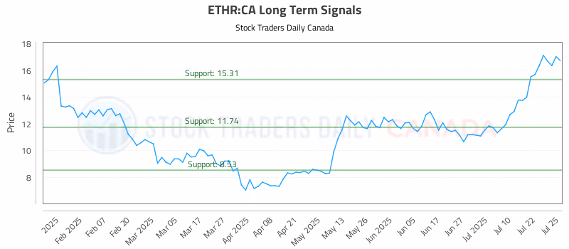 Stock Chart for ETHR:CA
