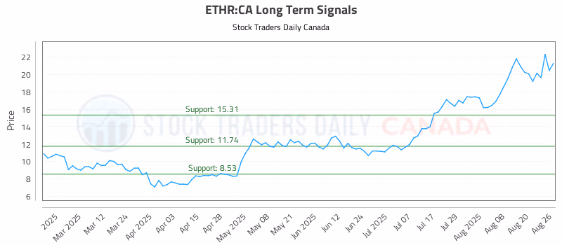 Stock Chart for ETHR:CA