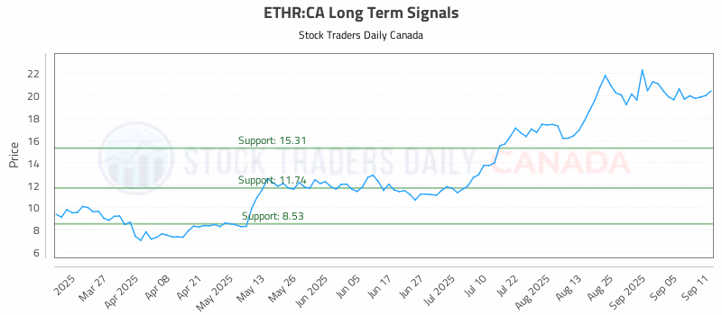 Stock Chart for ETHR:CA