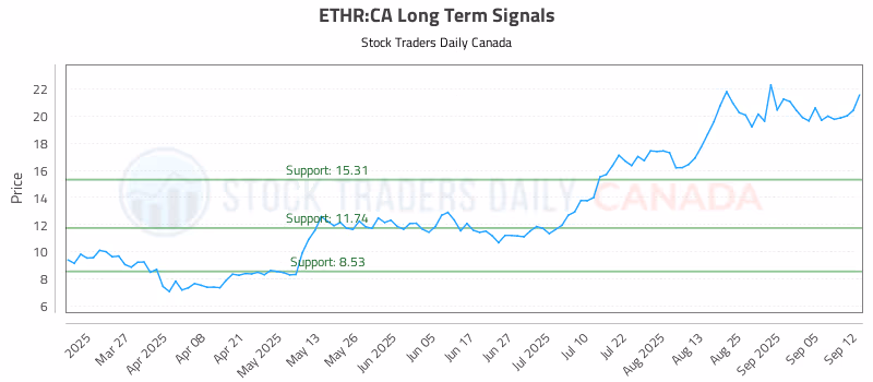 Stock Chart for ETHR:CA