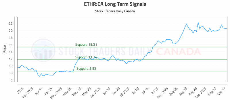 Stock Chart for ETHR:CA