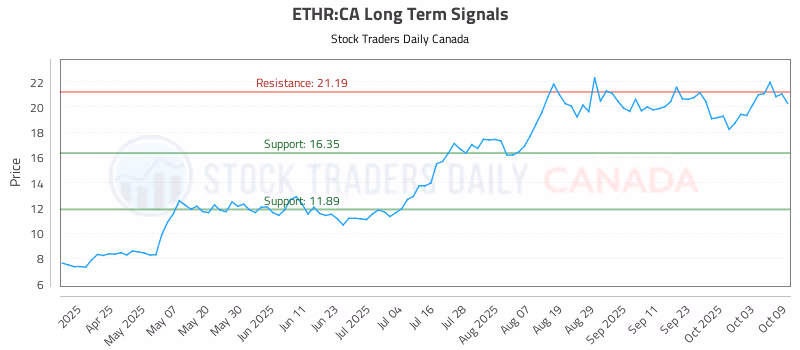 Stock Chart for ETHR:CA