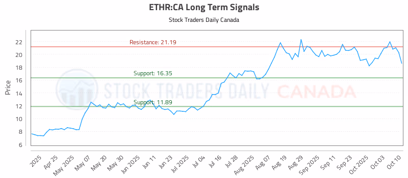 Stock Chart for ETHR:CA