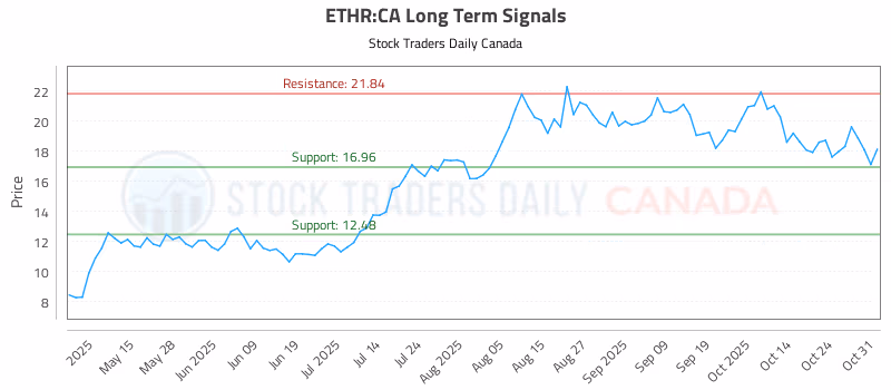 Stock Chart for ETHR:CA