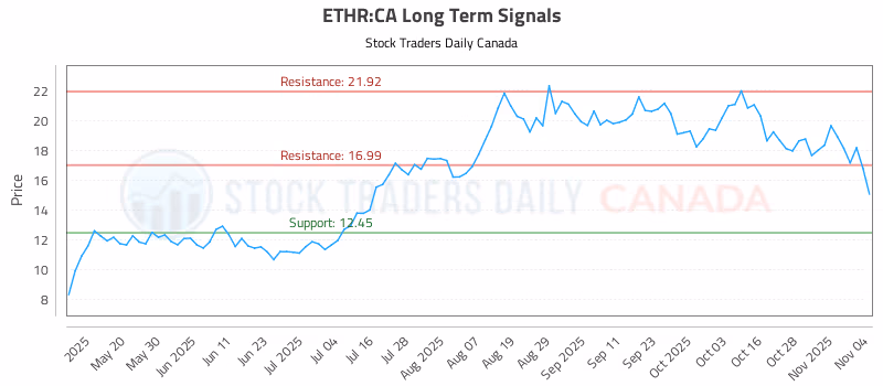 Stock Chart for ETHR:CA