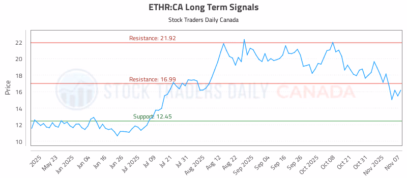 Stock Chart for ETHR:CA