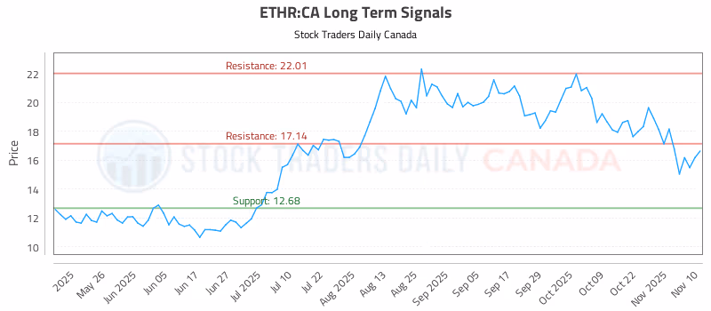 Stock Chart for ETHR:CA