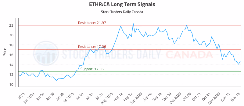 Stock Chart for ETHR:CA